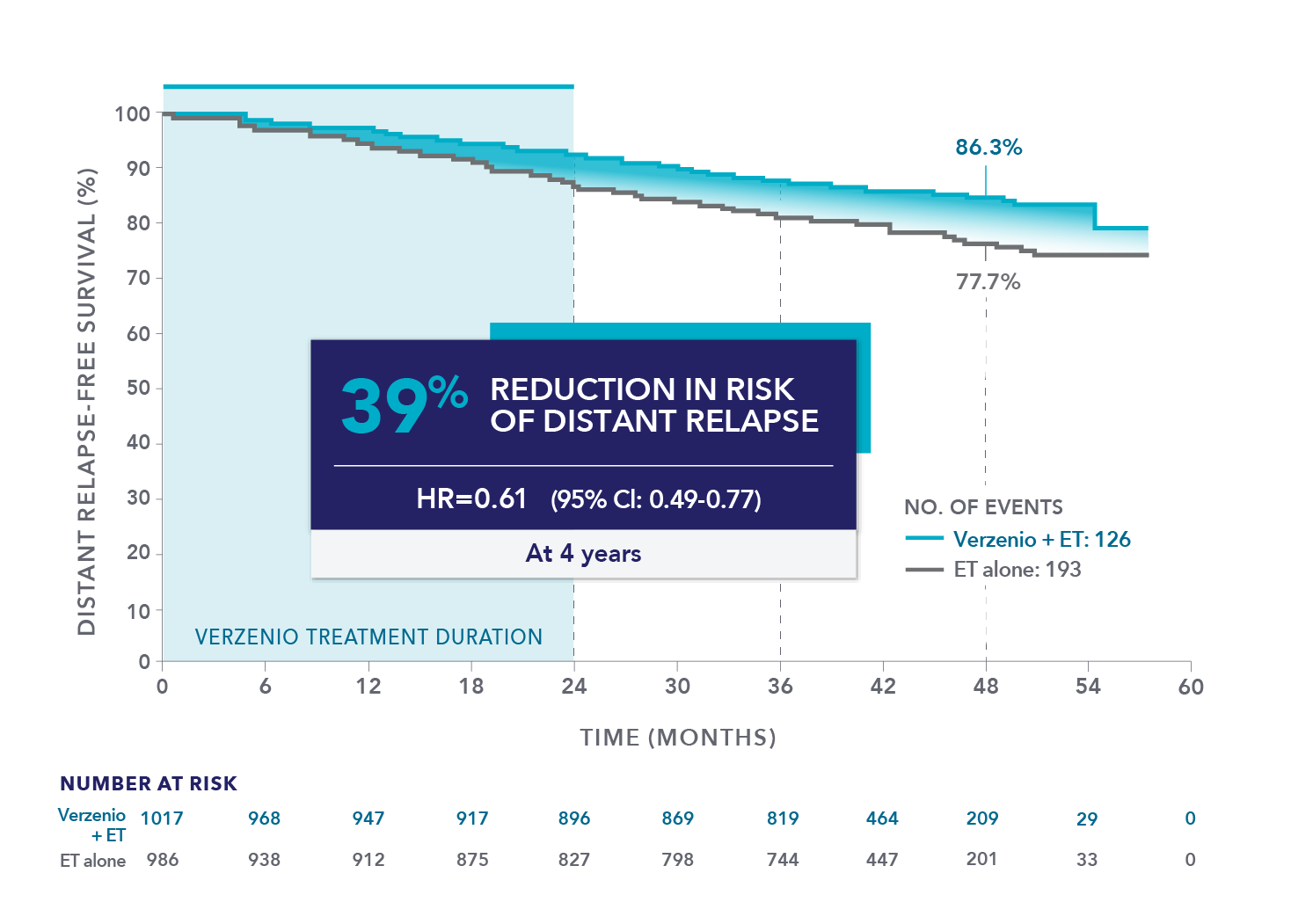 Verzenio + ET For Early Breast Cancer | Efficacy | Verzenio (abemaciclib)